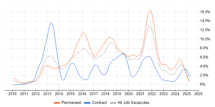 Job vacancy trend for Git in Basingstoke