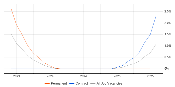 Job vacancy trend for GitHub Actions in Basingstoke Job vacancy trend for GitHub Actions in Basingstoke