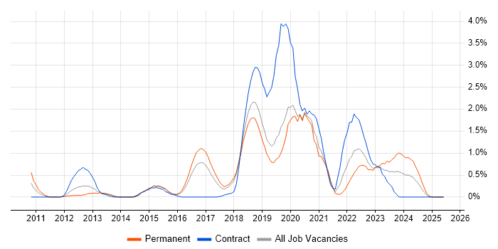 Job vacancy trend for GitHub in Basingstoke Job vacancy trend for GitHub in Basingstoke