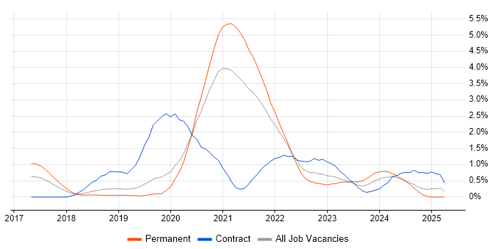 Job vacancy trend for GitLab in Basingstoke Job vacancy trend for GitLab in Basingstoke