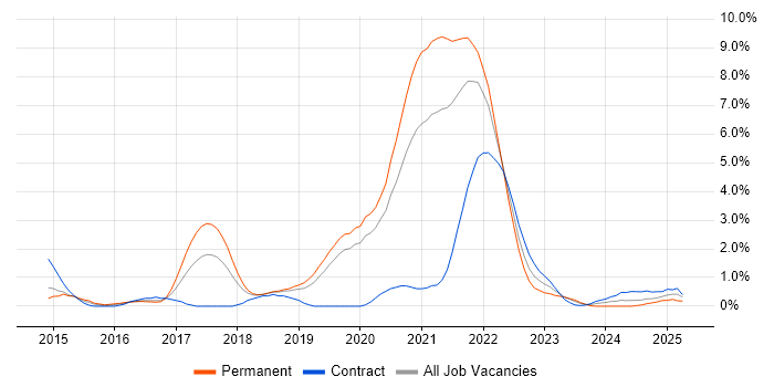 Job vacancy trend for Go in Basingstoke