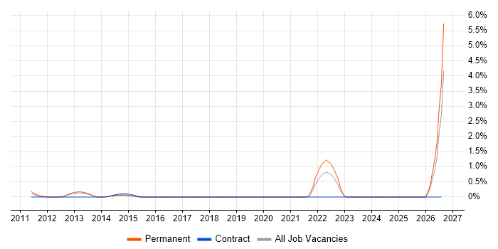 Google Ads job vacancy trend in Basingstoke