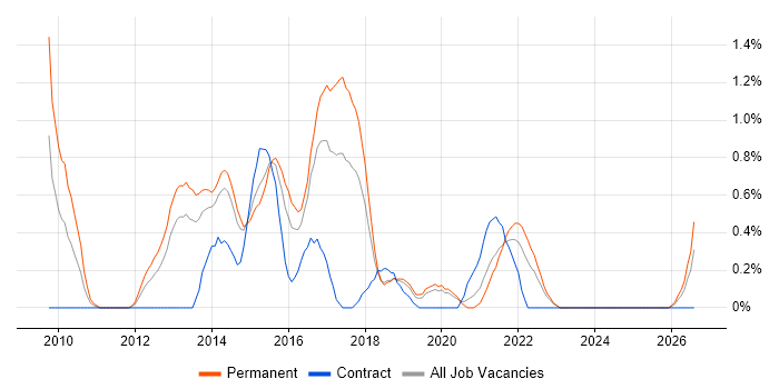 Google Analytics job vacancy trend in Basingstoke