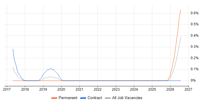 Google Sheets job vacancy trend in Basingstoke