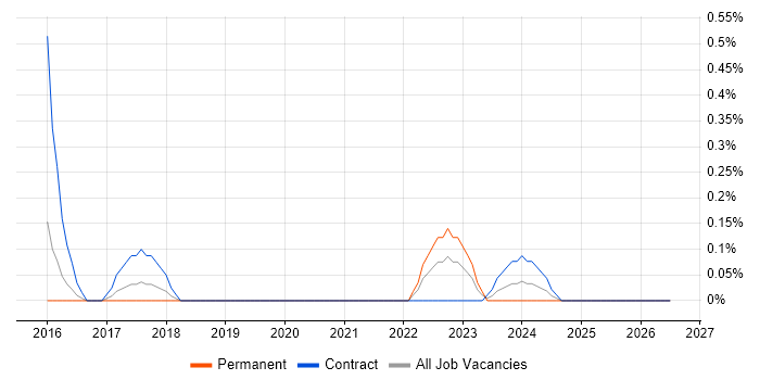 Google Workspace job vacancy trend in Basingstoke