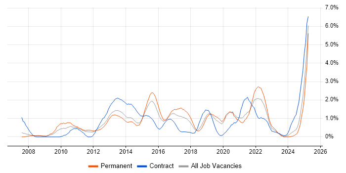 Job vacancy trend for Google in Basingstoke Job vacancy trend for Google in Basingstoke