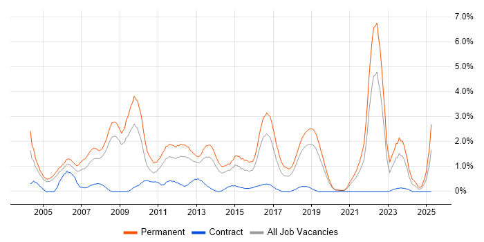 Job vacancy trend for Graduate in Basingstoke