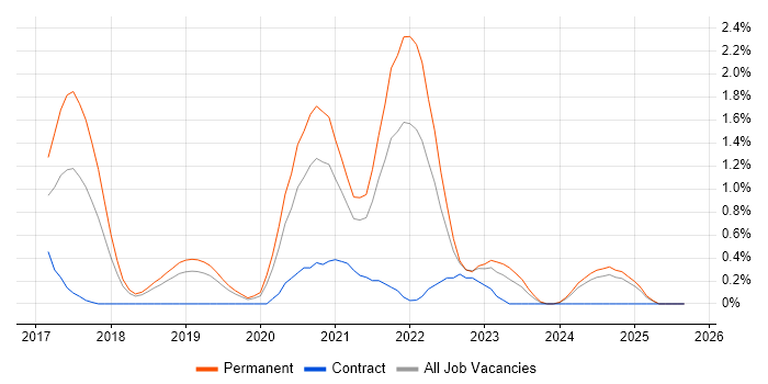 Grafana job vacancy trend in Basingstoke Grafana job vacancy trend in Basingstoke
