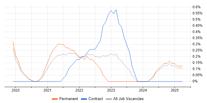 Job vacancy trend for GraphQL in Basingstoke