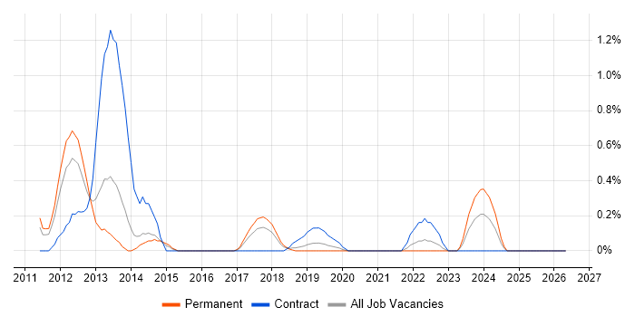 Groovy job vacancy trend in Basingstoke