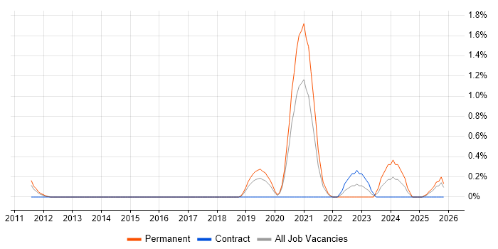 GTM Strategy job vacancy trend in Basingstoke