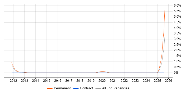 Job vacancy trend for Head of Delivery in Basingstoke
