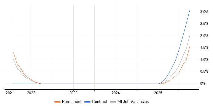Head of Finance job vacancy trend in Basingstoke