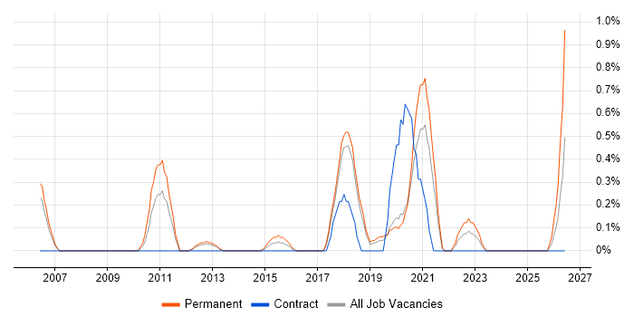 Head of IT job vacancy trend in Basingstoke