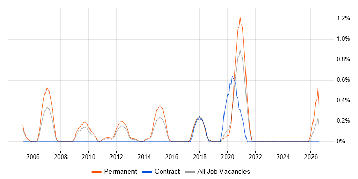 Head of Operations job vacancy trend in Basingstoke