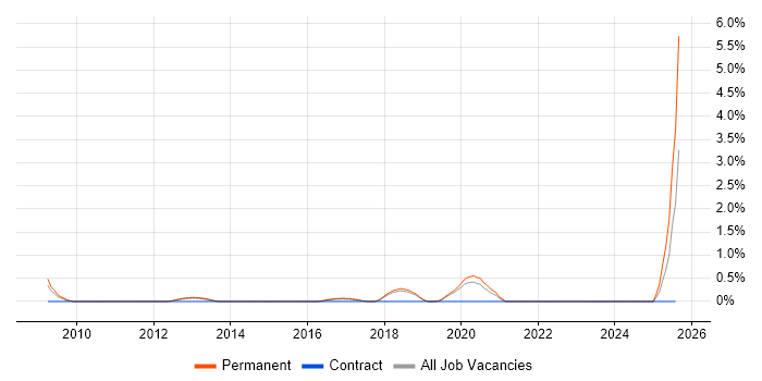 Job vacancy trend for Head of Software Development in Basingstoke