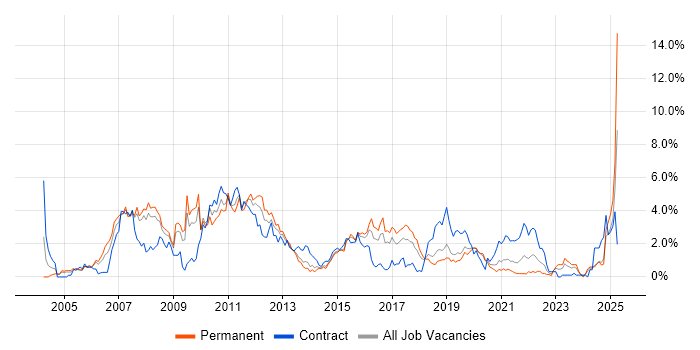 Job vacancy trend for High Availability in Basingstoke Job vacancy trend for High Availability in Basingstoke