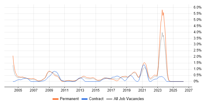 HNC job vacancy trend in Basingstoke