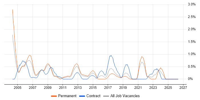 HND job vacancy trend in Basingstoke