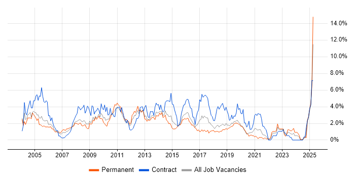 Job vacancy trend for HP in Basingstoke Job vacancy trend for HP in Basingstoke