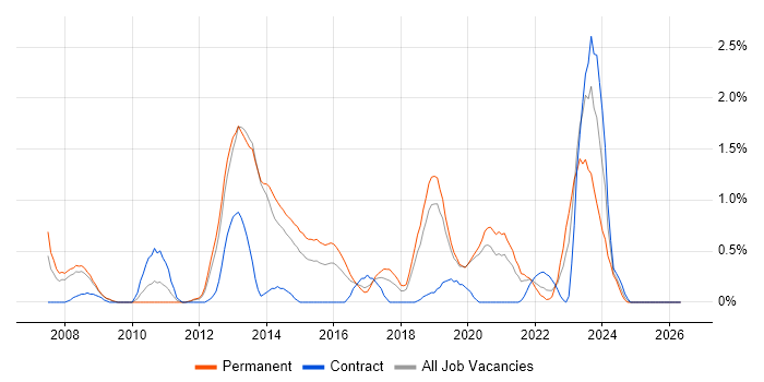 HSRP job vacancy trend in Basingstoke