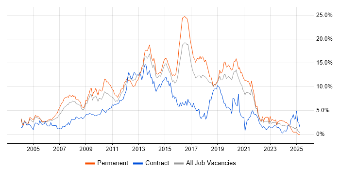 Job vacancy trend for HTML in Basingstoke Job vacancy trend for HTML in Basingstoke
