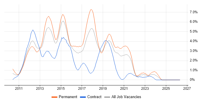 HTML5 job vacancy trend in Basingstoke