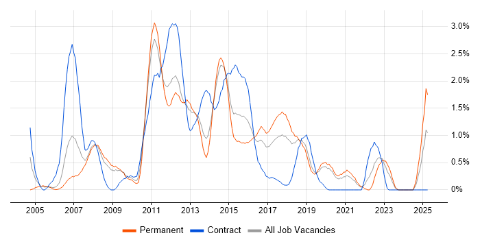 Job vacancy trend for HTTP in Basingstoke