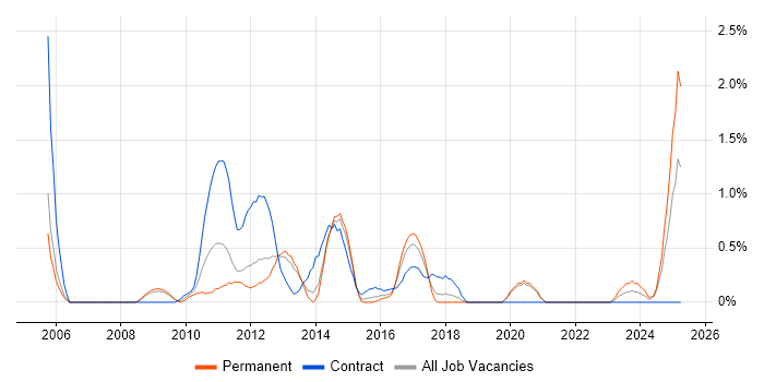 Job vacancy trend for HTTPS in Basingstoke Job vacancy trend for HTTPS in Basingstoke