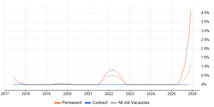 HubSpot job vacancy trend in Basingstoke