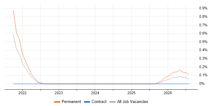 Human-in-the-Loop job vacancy trend in Basingstoke
