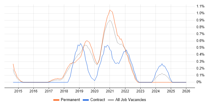 Hybrid Cloud job vacancy trend in Basingstoke