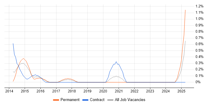 Job vacancy trend for Hyper-V Engineer in Basingstoke