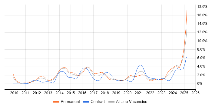 Job vacancy trend for Hyper-V in Basingstoke Job vacancy trend for Hyper-V in Basingstoke