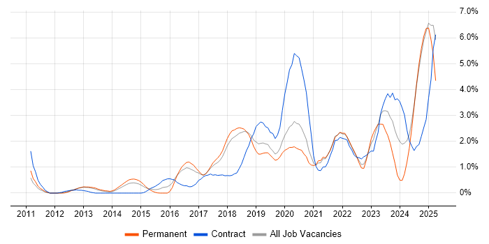 Job vacancy trend for IaaS in Basingstoke