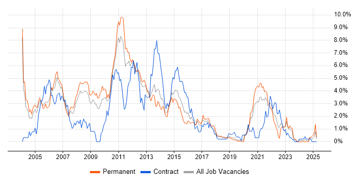 Job vacancy trend for IBM in Basingstoke