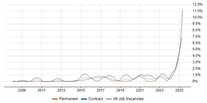 Job vacancy trend for Identity Access Management in Basingstoke Job vacancy trend for Identity Access Management in Basingstoke