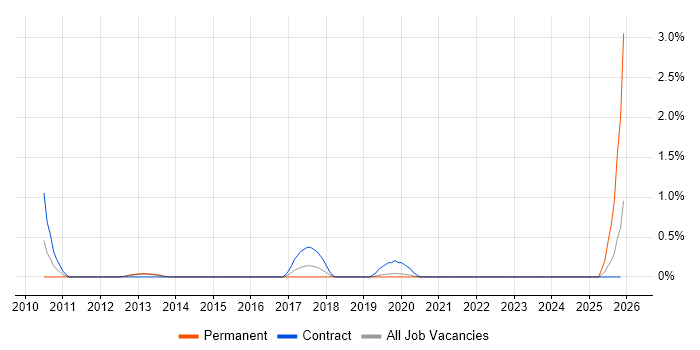 Identity and Access Management Analyst job vacancy trend in Basingstoke