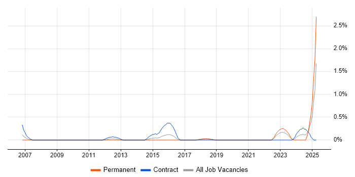 Job vacancy trend for Identity Management Architect in Basingstoke