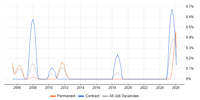 IFRS job vacancy trend in Basingstoke