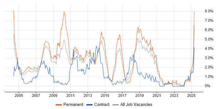 Job vacancy trend for IIS in Basingstoke