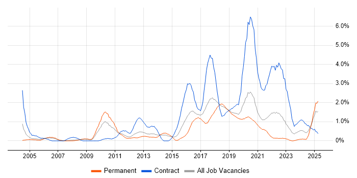 Job vacancy trend for Impact Assessments in Basingstoke