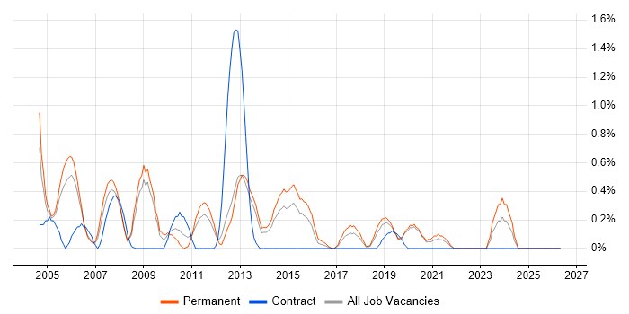Implementation Consultant job vacancy trend in Basingstoke