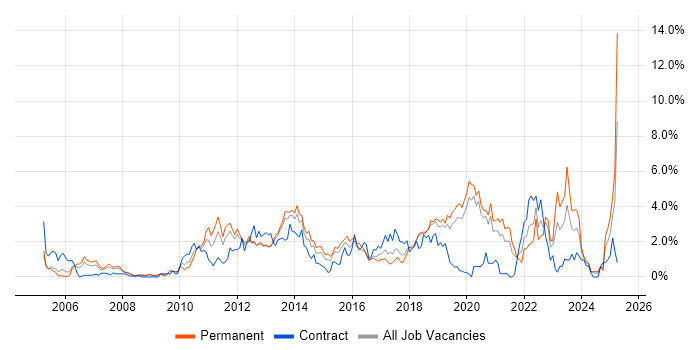 Job vacancy trend for Incident Management in Basingstoke