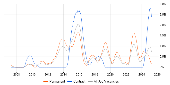 Job vacancy trend for Incident Response in Basingstoke
