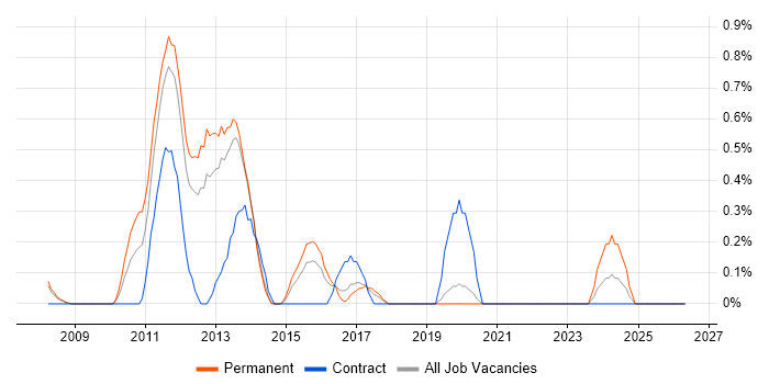 InDesign job vacancy trend in Basingstoke
