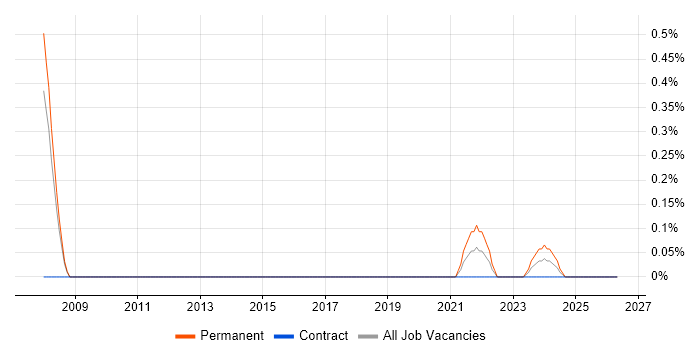 Industrial Design job vacancy trend in Basingstoke