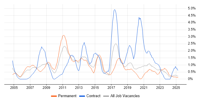 Job vacancy trend for Influencing Skills in Basingstoke Job vacancy trend for Influencing Skills in Basingstoke