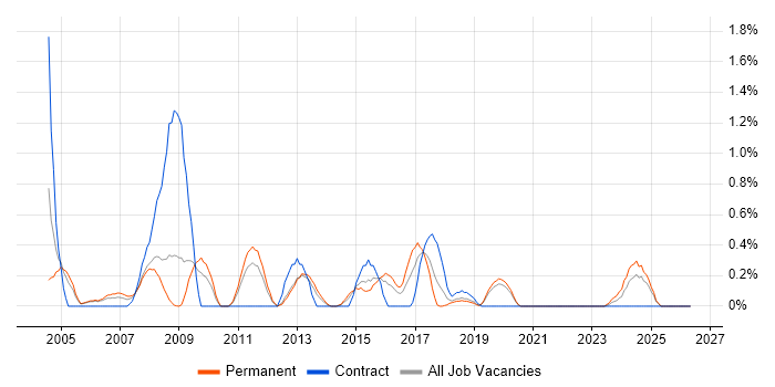 Information Analyst job vacancy trend in Basingstoke