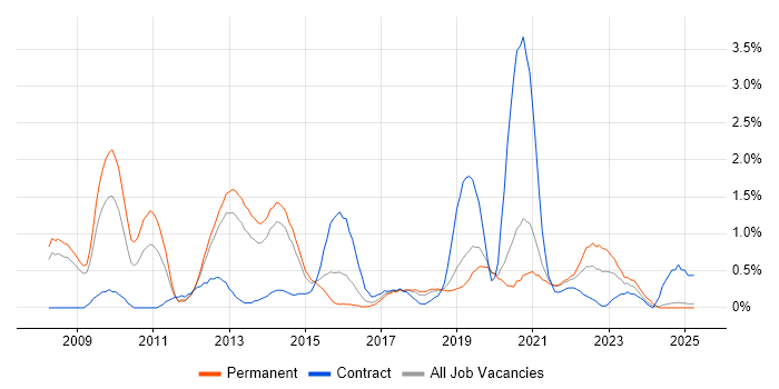 Job vacancy trend for Information Assurance in Basingstoke Job vacancy trend for Information Assurance in Basingstoke